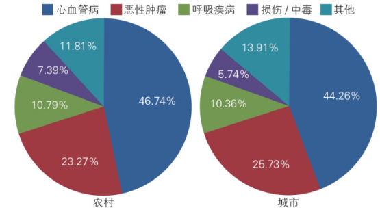 心脑血管疾病离我们很远吗？